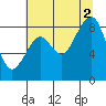Cosmopolis tide chart for Saturday, August 2, 2025