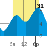 Cosmopolis tide chart for Sunday, August 31, 2025