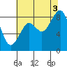 Cosmopolis tide chart for Sunday, August 3, 2025