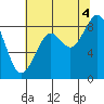 Cosmopolis tide chart for Monday, August 4, 2025