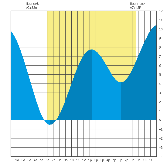 Cosmopolis tide chart for Wednesday, August 6, 2025