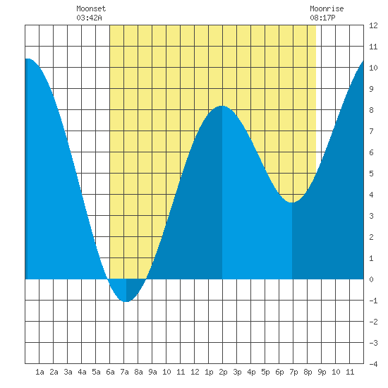 Cosmopolis tide chart for Thursday, August 7, 2025