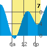 Cosmopolis tide chart for Thursday, August 7, 2025
