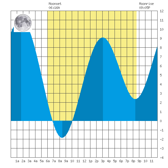 Cosmopolis tide chart for Saturday, August 9, 2025