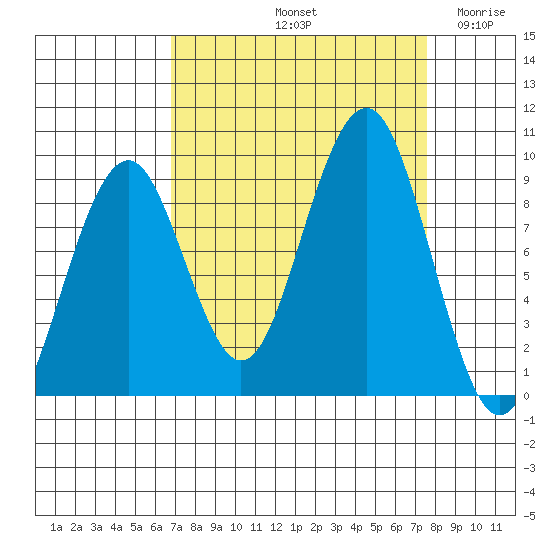 Cosmopolis tide chart for Thursday, September 11, 2025