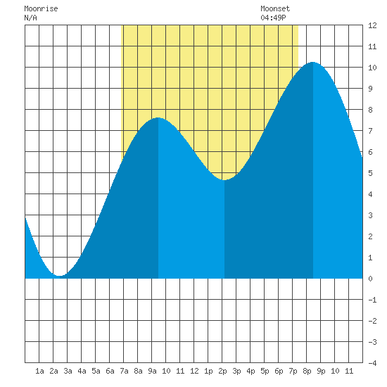 Cosmopolis tide chart for Monday, September 15, 2025