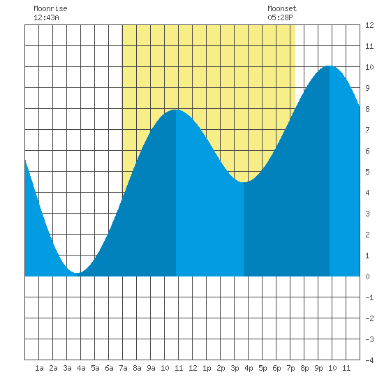 Cosmopolis tide chart for Tuesday, September 16, 2025