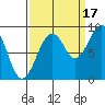 Cosmopolis tide chart for Wednesday, September 17, 2025