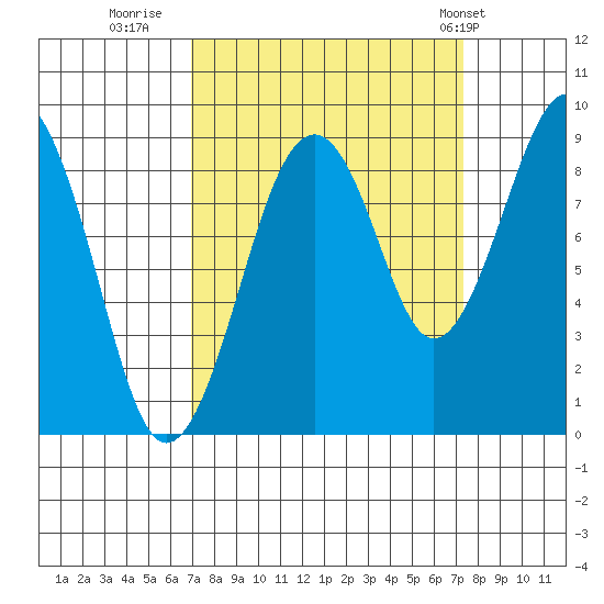 Cosmopolis tide chart for Thursday, September 18, 2025