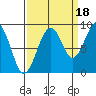 Cosmopolis tide chart for Thursday, September 18, 2025