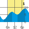 Cosmopolis tide chart for Monday, September 1, 2025