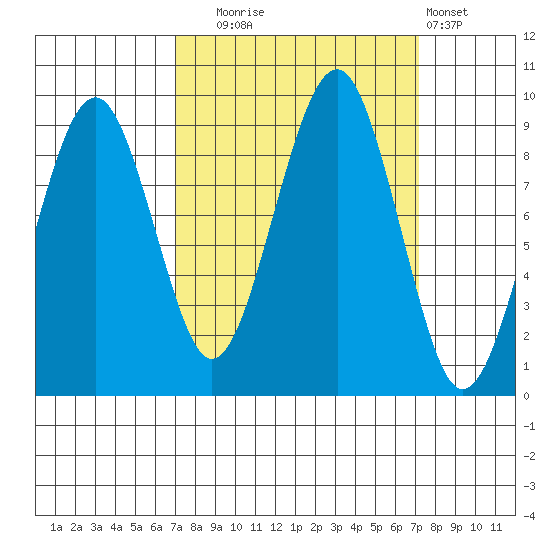 Cosmopolis tide chart for Tuesday, September 23, 2025