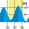 Cosmopolis tide chart for Tuesday, September 23, 2025