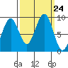 Cosmopolis tide chart for Wednesday, September 24, 2025