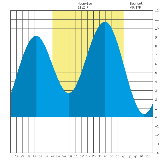 Cosmopolis tide chart for Thursday, September 25, 2025