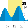 Cosmopolis tide chart for Thursday, September 25, 2025