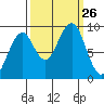 Cosmopolis tide chart for Friday, September 26, 2025