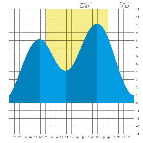 Cosmopolis tide chart for Saturday, September 27, 2025