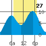 Cosmopolis tide chart for Saturday, September 27, 2025