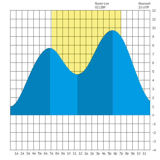 Cosmopolis tide chart for Sunday, September 28, 2025