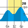Cosmopolis tide chart for Sunday, September 28, 2025