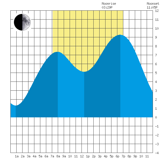 Cosmopolis tide chart for Monday, September 29, 2025