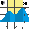 Cosmopolis tide chart for Monday, September 29, 2025