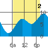 Cosmopolis tide chart for Tuesday, September 2, 2025
