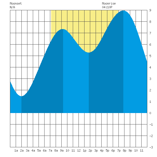 Cosmopolis tide chart for Tuesday, September 30, 2025