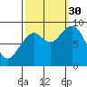 Cosmopolis tide chart for Tuesday, September 30, 2025