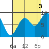 Cosmopolis tide chart for Wednesday, September 3, 2025