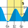 Cosmopolis tide chart for Friday, September 5, 2025