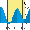 Cosmopolis tide chart for Saturday, September 6, 2025