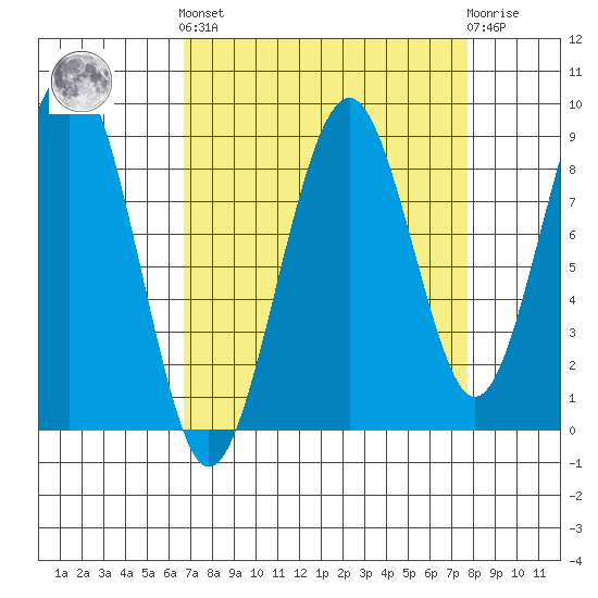 Cosmopolis tide chart for Sunday, September 7, 2025