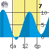 Cosmopolis tide chart for Sunday, September 7, 2025