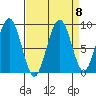 Cosmopolis tide chart for Monday, September 8, 2025