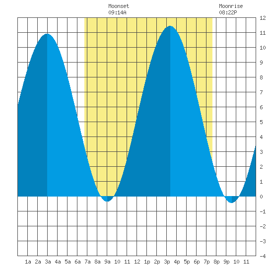 Cosmopolis tide chart for Tuesday, September 9, 2025