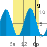 Cosmopolis tide chart for Tuesday, September 9, 2025