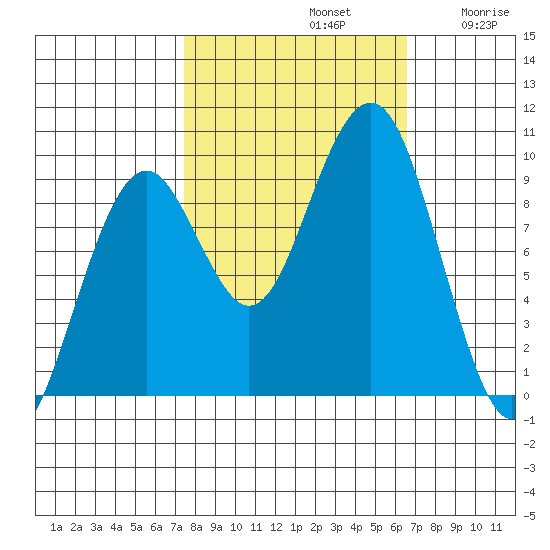 Cosmopolis tide chart for Saturday, October 11, 2025