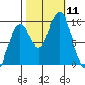 Cosmopolis tide chart for Saturday, October 11, 2025