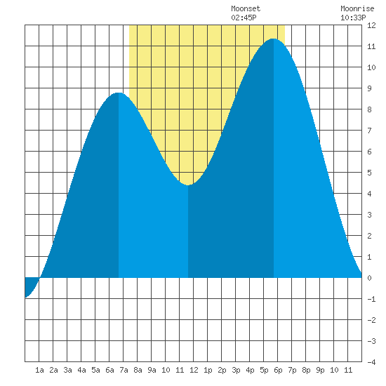 Cosmopolis tide chart for Sunday, October 12, 2025