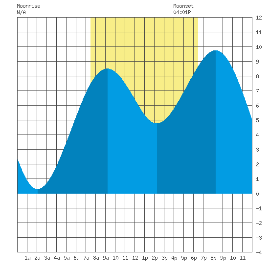 Cosmopolis tide chart for Tuesday, October 14, 2025