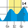 Cosmopolis tide chart for Tuesday, October 14, 2025