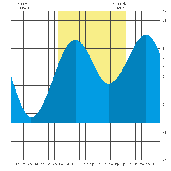 Cosmopolis tide chart for Wednesday, October 15, 2025
