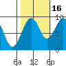 Cosmopolis tide chart for Thursday, October 16, 2025