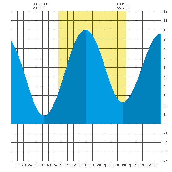 Cosmopolis tide chart for Friday, October 17, 2025