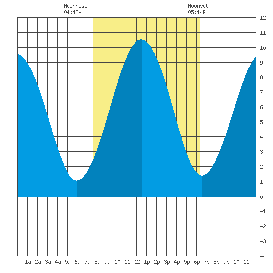 Cosmopolis tide chart for Saturday, October 18, 2025