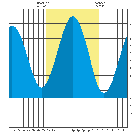 Cosmopolis tide chart for Sunday, October 19, 2025
