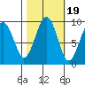 Cosmopolis tide chart for Sunday, October 19, 2025