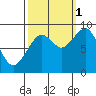 Cosmopolis tide chart for Wednesday, October 1, 2025